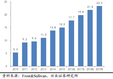 2017年电力及新能源发展形势分析