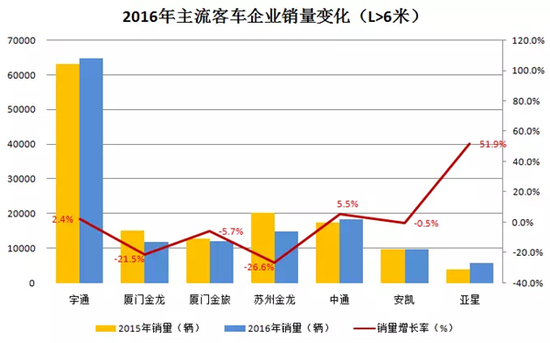 传统豪强PK新兴势力 2016客车行业三变化