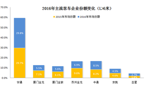 传统豪强PK新兴势力 2016客车行业三变化