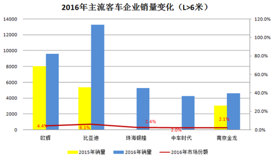 传统豪强PK新兴势力 2016客车行业三变化