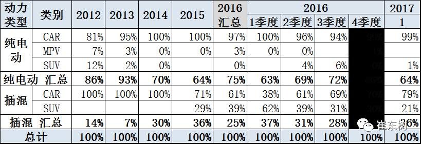 17年1月新能源乘用车销0.54万、普混0.98万