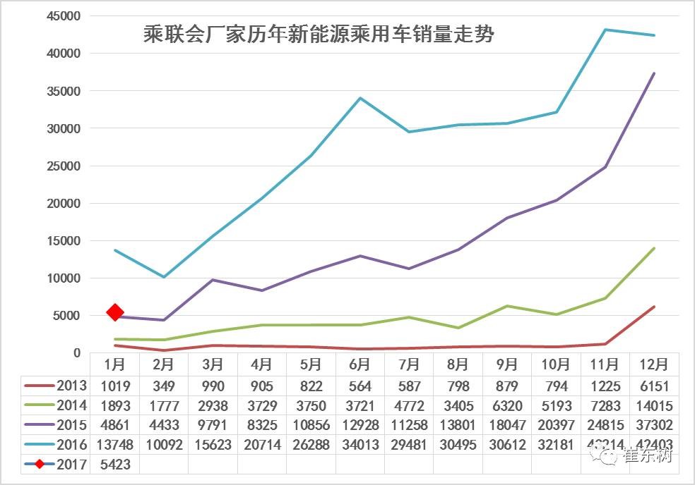 17年1月新能源乘用车销0.54万、普混0.98万