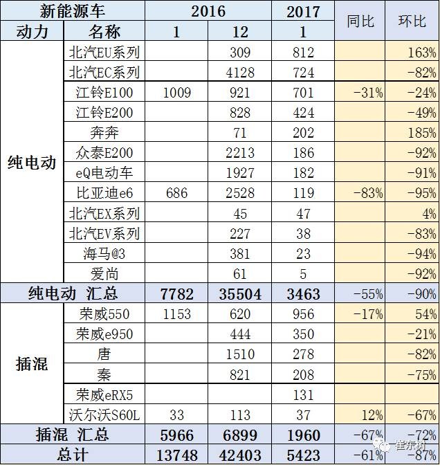 17年1月新能源乘用车销0.54万、普混0.98万