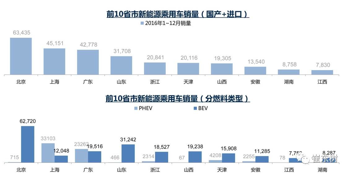 17年1月新能源乘用车销0.54万、普混0.98万