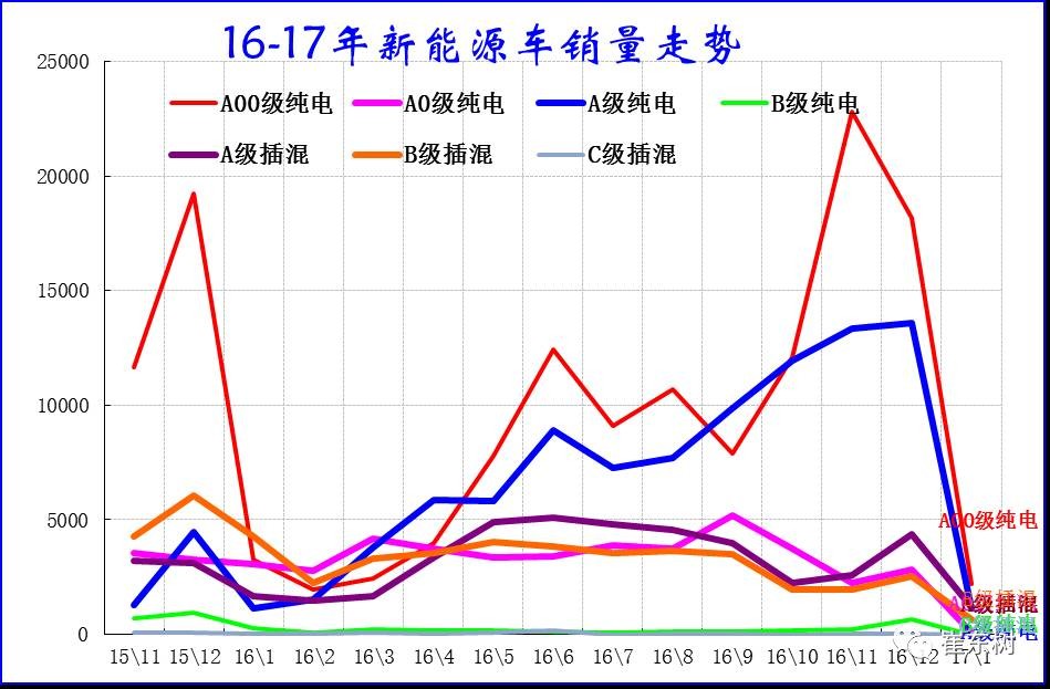 17年1月新能源乘用车销0.54万、普混0.98万