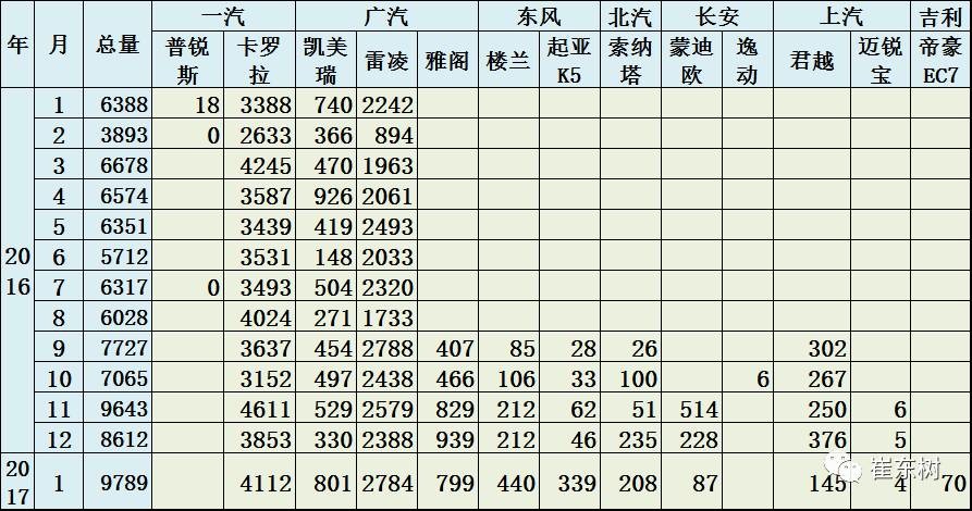 17年1月新能源乘用车销0.54万、普混0.98万