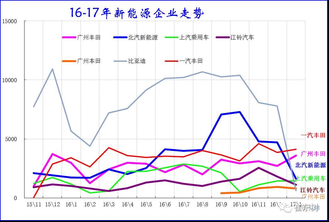 17年1月新能源乘用车销0.54万、普混0.98万