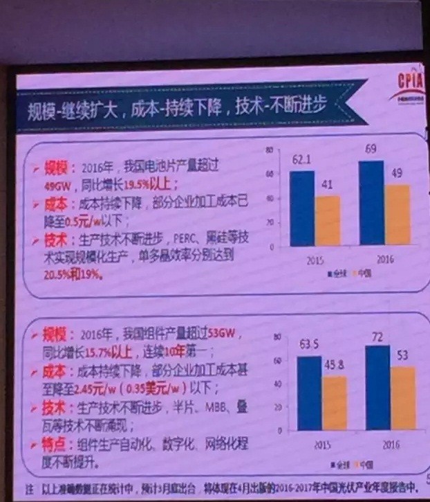 2016年大爆发之后，2017年中国光伏市场面临何种境遇？