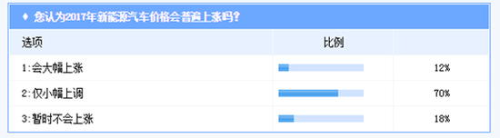 新能源汽车价位上涨 超五成消费者认为不合理