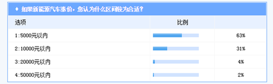 新能源汽车价位上涨 超五成消费者认为不合理