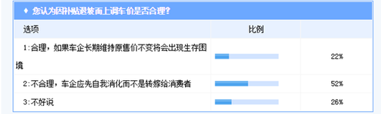 新能源汽车价位上涨 超五成消费者认为不合理