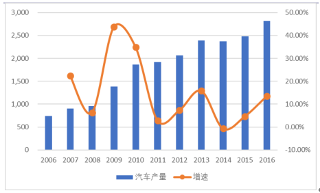 2017年新能源汽车市场大战略分析