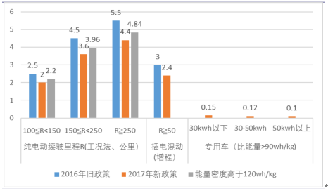 2017年新能源汽车市场大战略分析