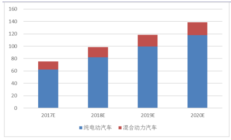 2017年新能源汽车市场大战略分析