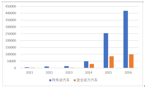 2017年新能源汽车市场大战略分析