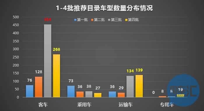 136家车企布局1473款车型！从四批目录看市场领域划分