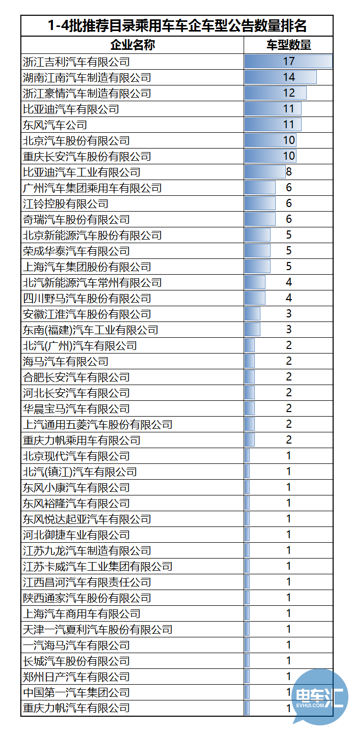 136家车企布局1473款车型！从四批目录看市场领域划分