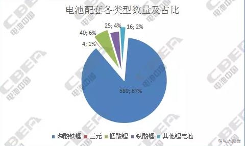 纯电动客车电池：从前4批推荐目录中我们发现了什么?