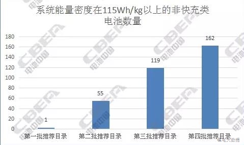 纯电动客车电池：从前4批推荐目录中我们发现了什么?