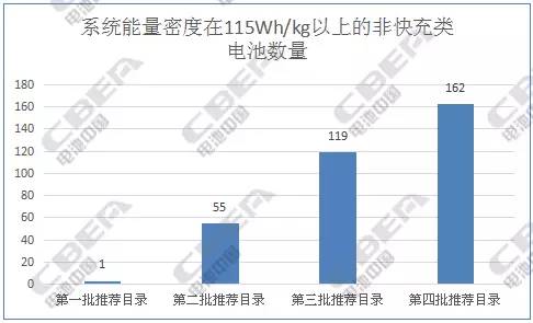 纯电动客车电池：从前4批推荐目录中我们发现了什么?