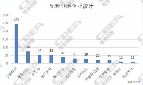 纯电动客车电池：从前4批推荐目录中我们发现了什么?