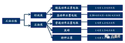 探析：石墨电极涨价成因及趋势