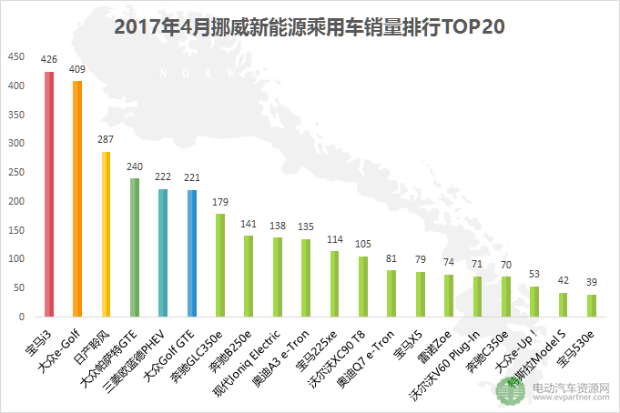 环比下跌25.1% 2017年4月全球五大新能源乘用车市场销量解读