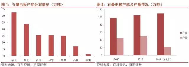 国内石墨电极有效产能到底有多少？