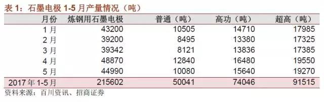 国内石墨电极有效产能到底有多少？