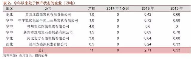 国内石墨电极有效产能到底有多少？