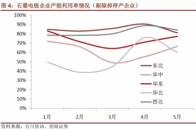 国内石墨电极有效产能到底有多少？