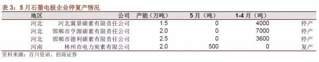 国内石墨电极有效产能到底有多少？