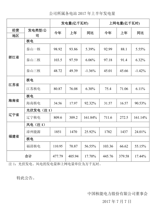 2017年上半年中国核电发电量同比增长17.7%