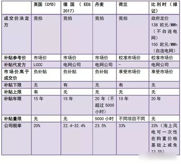 中国从五花八门的海上风电补贴政策可学到什么？