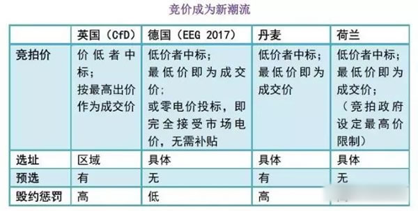 中国从五花八门的海上风电补贴政策可学到什么？