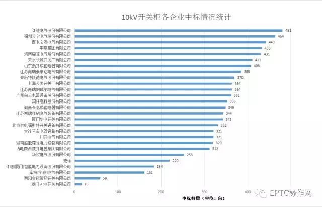 2017年国网第三批开关柜集中招标统计分析