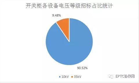 2017年国网第三批开关柜集中招标统计分析