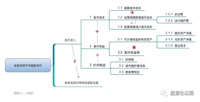 说说国内输配电价改革的那些事儿？