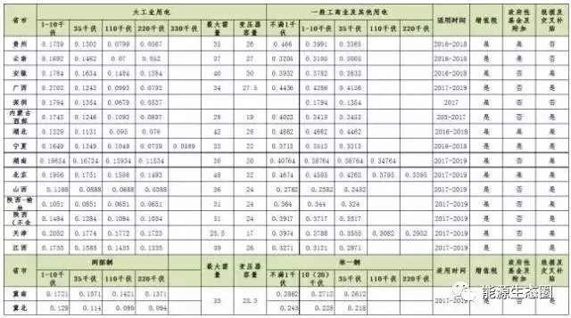 说说国内输配电价改革的那些事儿？