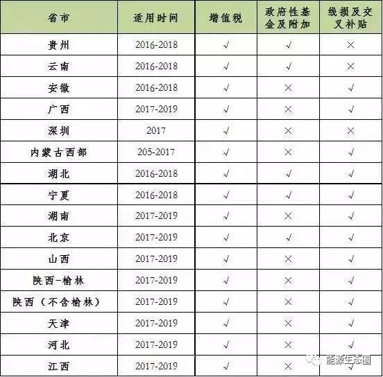 说说国内输配电价改革的那些事儿？