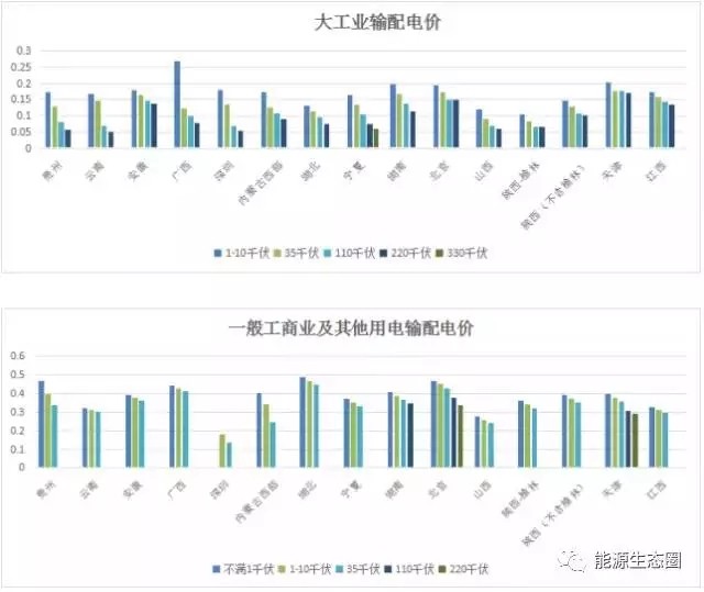 说说国内输配电价改革的那些事儿？