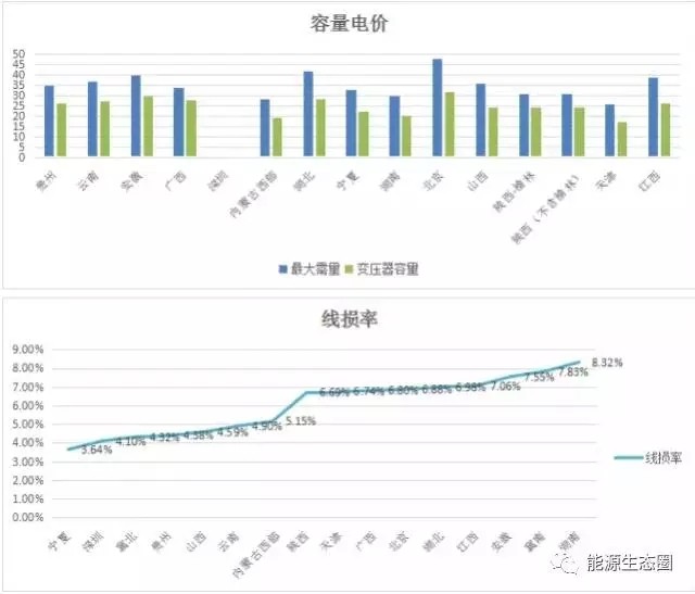 说说国内输配电价改革的那些事儿？