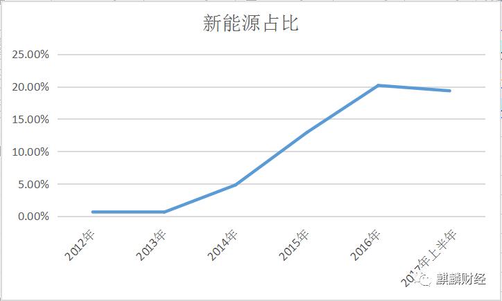 新能源汽车是“盛宴”OR“剩宴”？ 布局上游才是硬道理