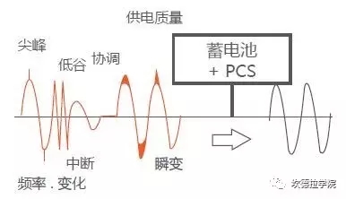 储能的四种典型应用场景及案例