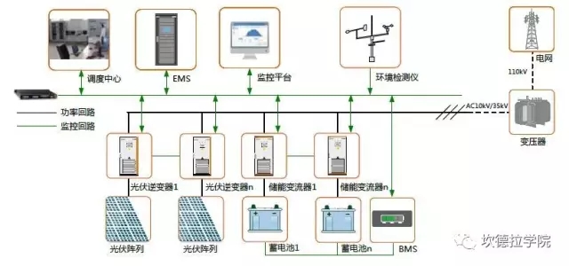 储能的四种典型应用场景及案例