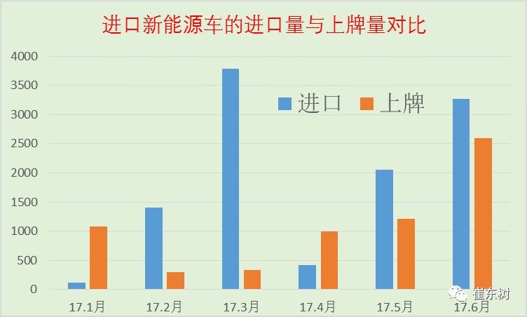 17年上半年中国进口新能源车进销分析