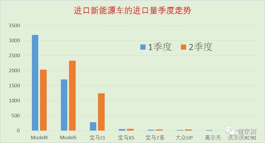 17年上半年中国进口新能源车进销分析