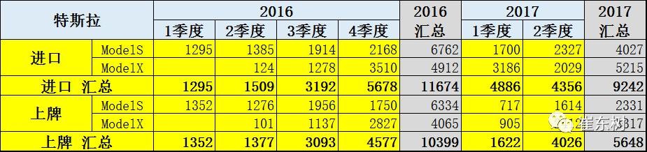 17年上半年中国进口新能源车进销分析