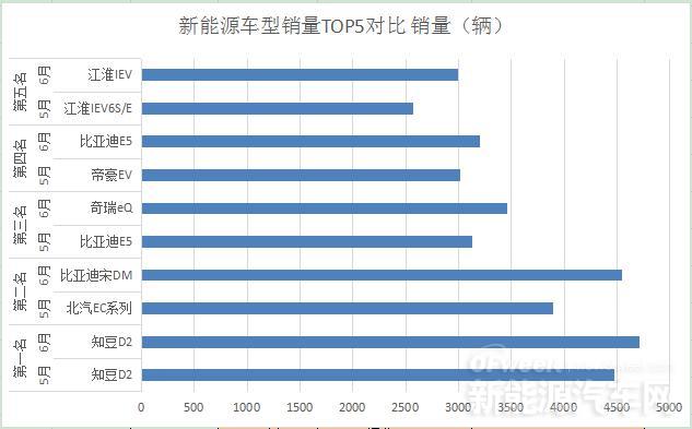 6月新能源车型TOP5半年变化分析