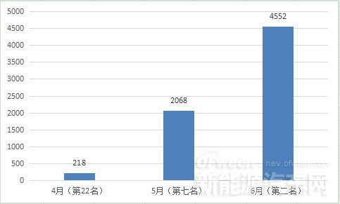 6月新能源车型TOP5半年变化分析